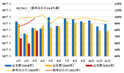 図表Ⅰ-1-1-6 出生数（月別、前年同月比）