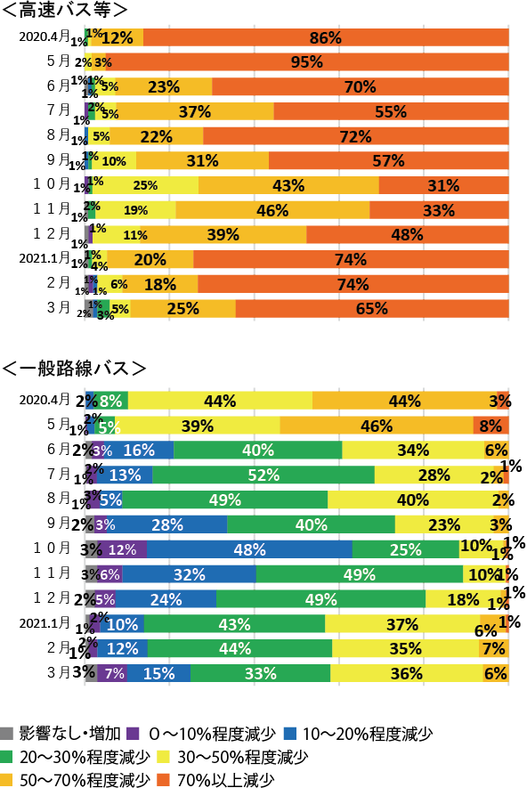 図表Ⅰ-1-1-10 乗合バスの収入状況