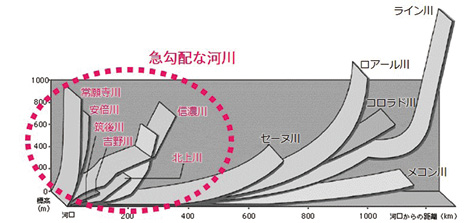 図表Ⅰ-1-1-18 我が国と諸外国の河川勾配比較