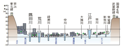 図表Ⅰ-1-1-19 川の水面よりも低い東京の住宅地