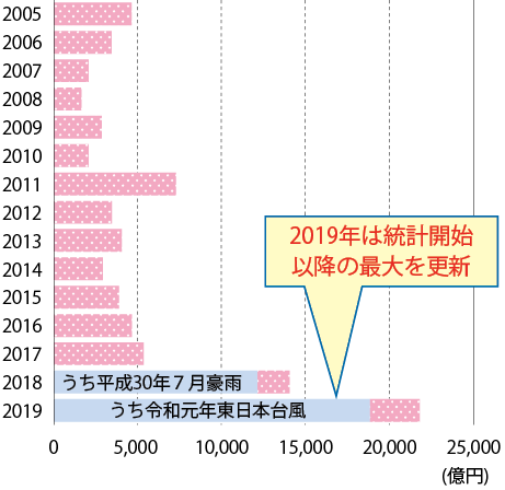 図表Ⅰ-1-1-20 津波以外の水害被害額の推移