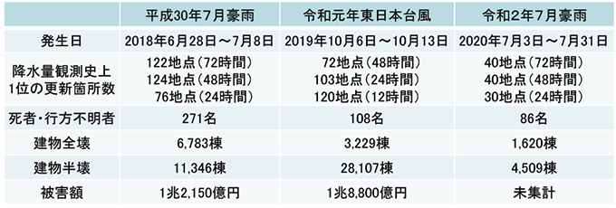 図表Ⅰ-1-1-21 近年の主な豪雨災害による被害