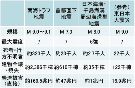 図表Ⅰ-1-1-26 大規模地震による被害想定