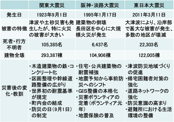 図表Ⅰ-1-2-1 過去の主な危機の被害と教訓