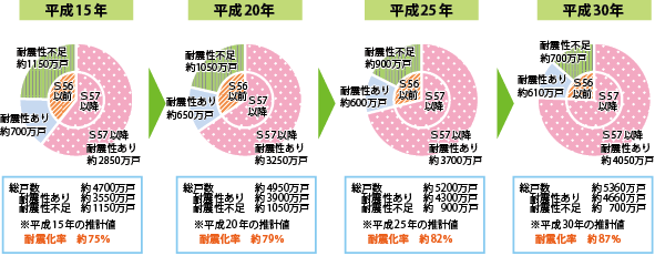 図表Ⅰ-1-2-2 住宅の耐震化の進捗状況