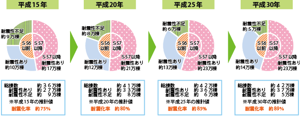 図表Ⅰ-1-2-3 建築物の耐震化の進捗状況