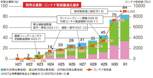 図表Ⅰ-1-2-9 釜石港の利用企業数・コンテナ取扱量の推移