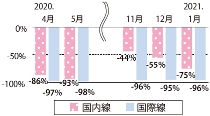 図表Ⅰ-2-1-1 航空の2020年輸送人員（2019年同月比）