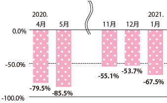 図表Ⅰ-2-1-2 乗合バス（高速バス）の2020年輸送人員（2019年同月比）