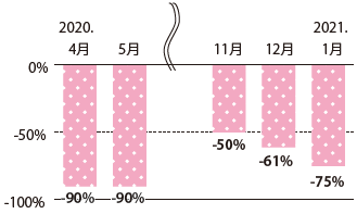 図表Ⅰ-2-1-3 東海道新幹線の2020年輸送人員(2019年同月比)