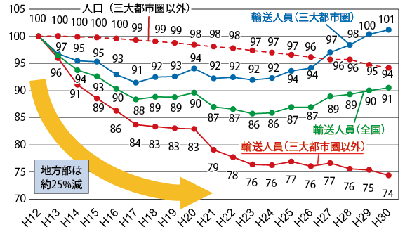 図表Ⅰ-2-1-4 バスの輸送人員（乗合バス（平成12年を100とした輸送人員））