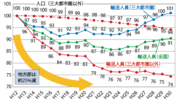図表Ⅰ-2-1-4 バスの輸送人員(乗合バス(平成12年を100とした輸送人員))