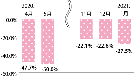 図表Ⅰ-2-1-5 乗合バス(一般路線バス)の輸送人員(2019年同月比)
