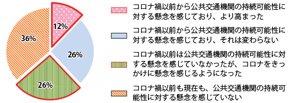 図表Ⅰ-2-1-6 公共交通の持続可能性について