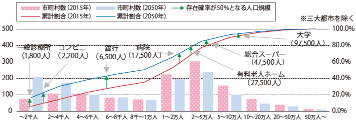 図表Ⅰ-2-1-10 人口規模別の市町村数（2015年と2050年）と、生活必需サービスの存在確率が50％以下になる市町村の人口規模