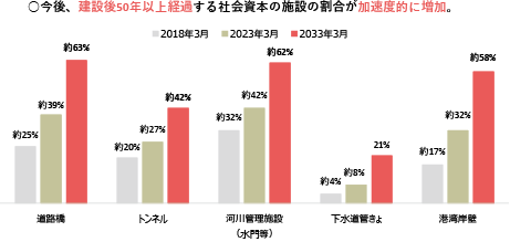 図表Ⅰ-2-2-2　建設後50年以上経過する施設