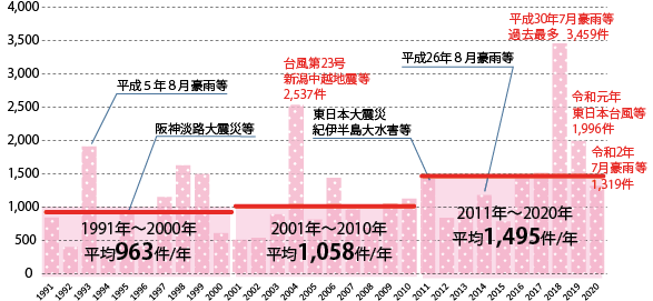図表Ⅰ-2-2-4 土砂災害の発生件数の推移