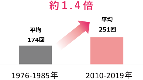 図表Ⅰ-2-2-5 短時間強雨(50mm/h以上)の年間発生回数