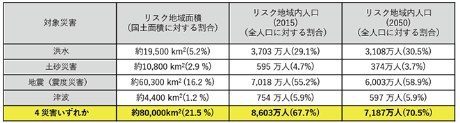 図表Ⅰ-2-2-7 リスクエリア面積と居住する人口の推移