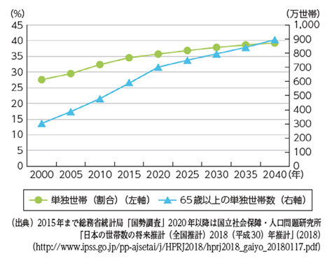 図表Ⅰ-2-2-8 単独世帯率の推移と65歳以上の単独世帯数の推移