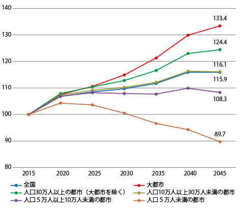 図表Ⅰ-2-2-9　都市規模別にみた65歳以上人口指数（2015年＝100）