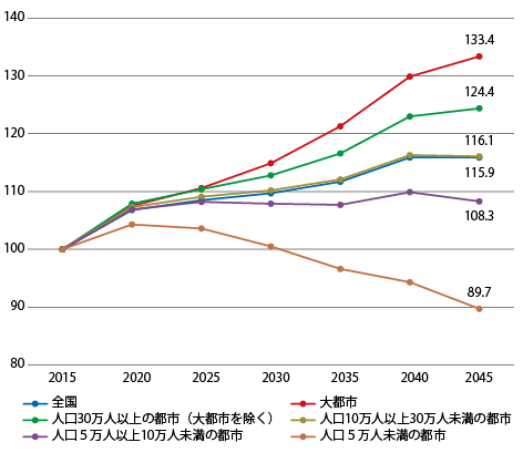 図表Ⅰ-2-2-9 都市規模別にみた65歳以上人口指数(2015年=100)