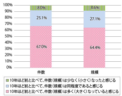 図表Ⅰ-2-2-11　10年ほど前との自然災害発生件数及び規模の感じ方