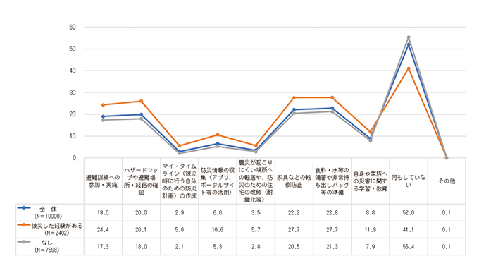 図表Ⅰ-2-2-12　10年ほど前に行っていた自然災害への対策、被災経験の有無