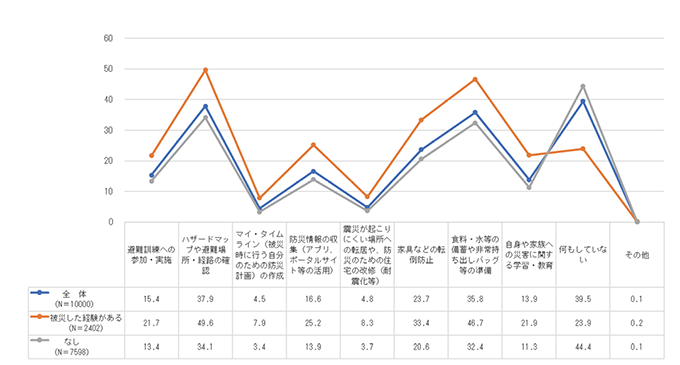 図表Ⅰ-2-2-13　最近2年から3年に行っている自然災害への対策、被災経験の有無