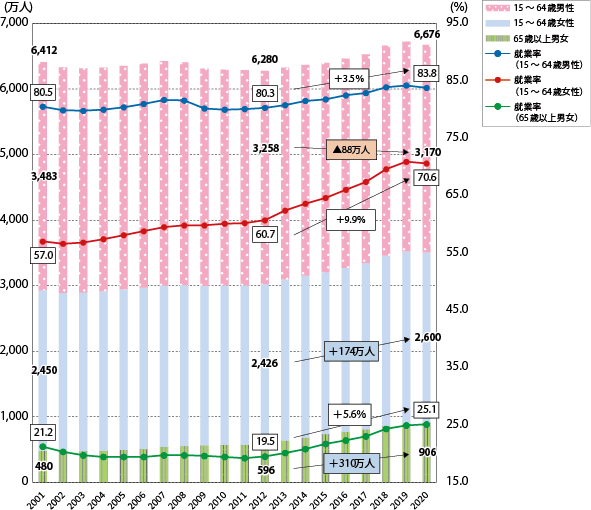 図表Ⅰ-2-3-1 就業者数と就業率の推移