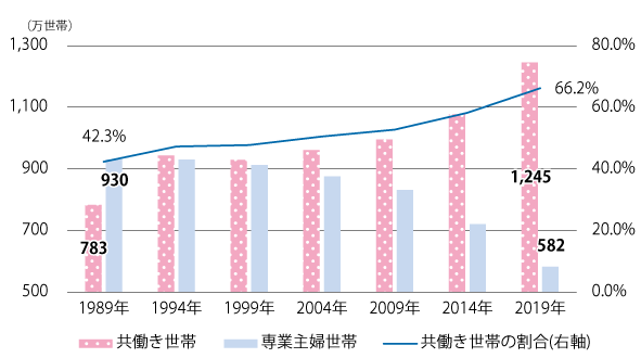 図表Ⅰ-2-3-2 男性雇用者世帯のうち共働き世帯と専業主婦世帯の推移