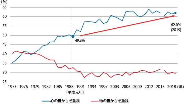 図表Ⅰ-2-3-3　「豊かさ」に関する意識の推移