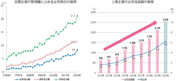 図表Ⅰ-2-3-5　民間企業の女性管理職比率、役員数の推移