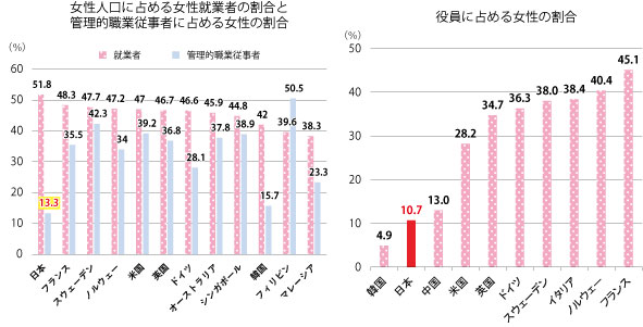 図表Ⅰ-2-3-6　女性管理職・役員比率の国際比較