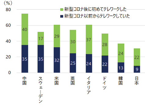 図表Ⅰ-2-3-7　世界8か国におけるテレワーク利用率