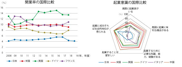 図表Ⅰ-2-3-8　開業率と起業意識の国際比較