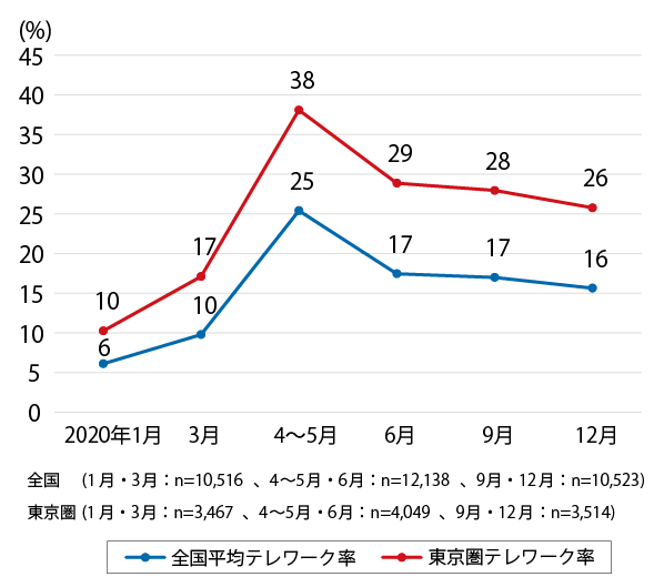 図表Ⅰ-2-3-9　全国及び東京圏の平均テレワーク利用率（2020年）