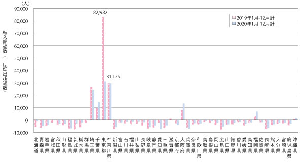 図表Ⅰ-2-3-13　都道府県別転入超過数（2019年、2020年）