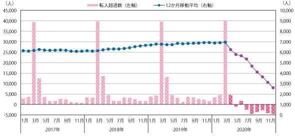 図表Ⅰ-2-3-14　東京都の転入超過数の推移（2017年1月～2020年12月）