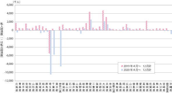 図表Ⅰ-2-3-15　東京都の転入超過数、転出超過数（2019年、2020年）