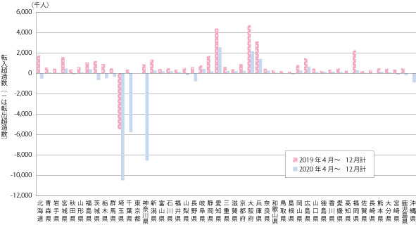 図表Ⅰ-2-3-15 東京都の転入超過数、転出超過数(2019年、2020年)