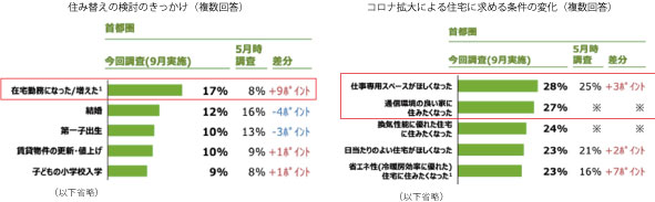 図表Ⅰ-2-3-16 住み替え検討のきっかけ、住宅に求める条件