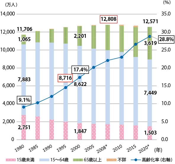 図表Ⅰ-2-4-1　我が国の人口の推移