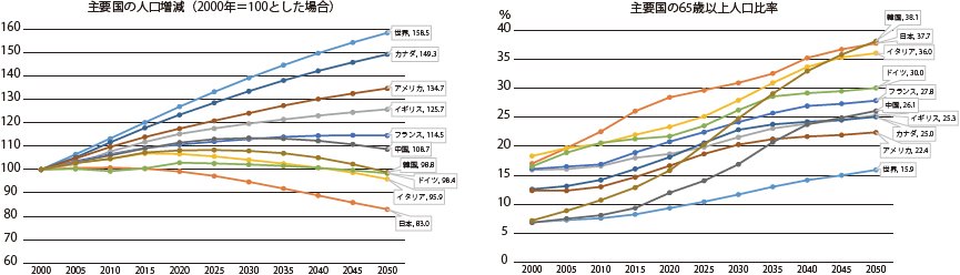 図表Ⅰ-2-4-2 主要国の人口増減と65歳以上人口比率