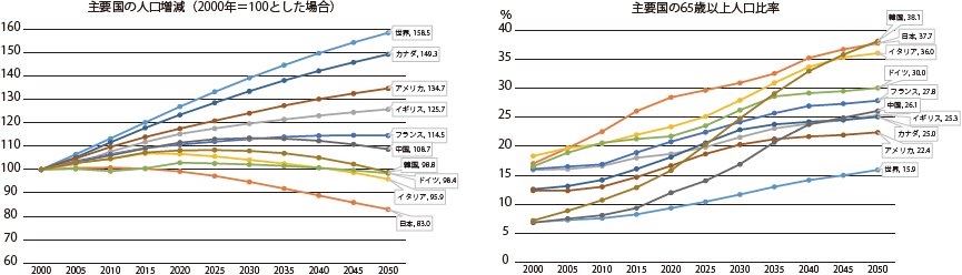 図表Ⅰ-2-4-2　主要国の人口増減と65歳以上人口比率