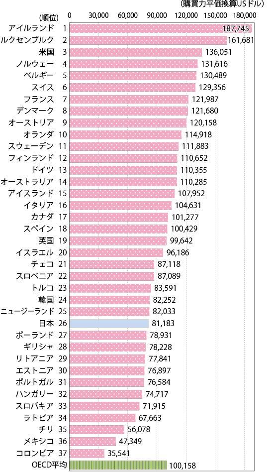 図表Ⅰ-2-4-4　OECD加盟諸国の労働生産性