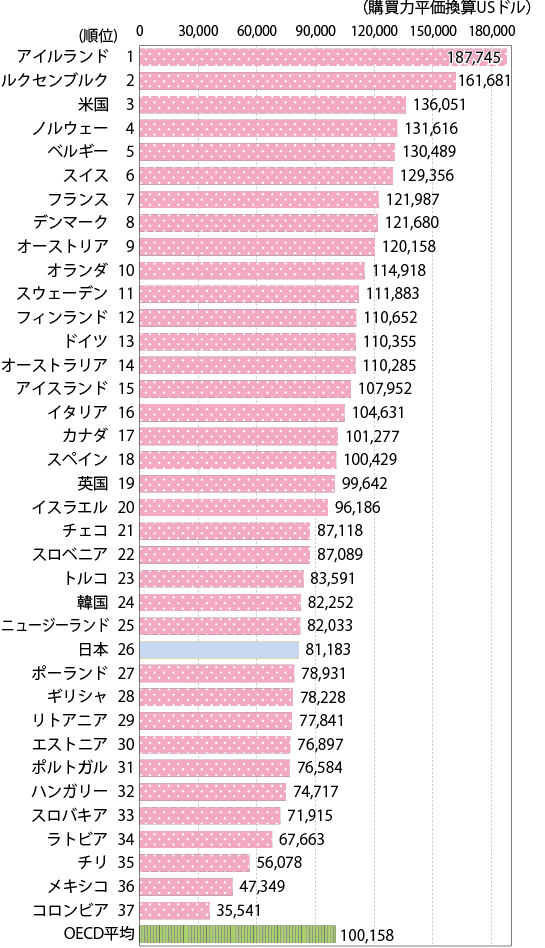 図表Ⅰ-2-4-4 OECD加盟諸国の労働生産性