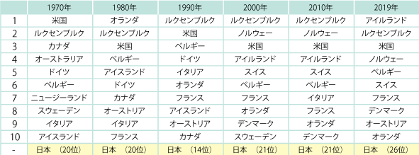 図表Ⅰ-2-4-5　就業者1人当たり労働生産性　上位10か国の変遷