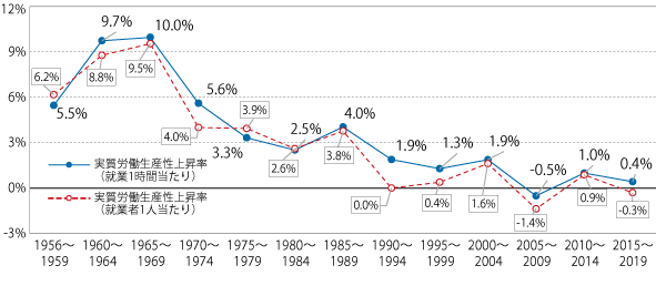 図表Ⅰ-2-4-6　年代別にみた日本の実質労働生産性上昇率の推移