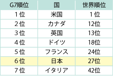 図表Ⅰ-2-4-7 世界デジタル競争力ランキング